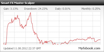 реальный счет с советником Smart FX Master Scalper